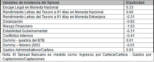Variables de incidencia del Spread