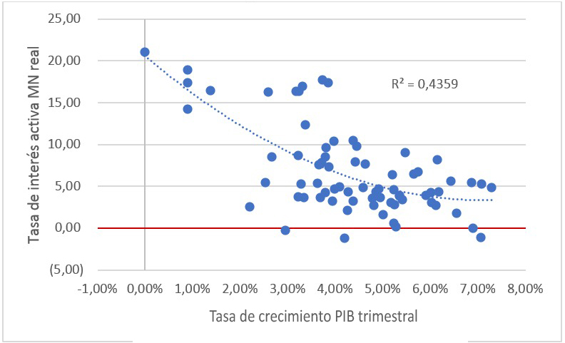 Crecimiento y tasas de interés – Desarrollo Sobre la Mesa